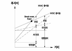 교류방식과 직류방식의 거리 대비 투자비 비교