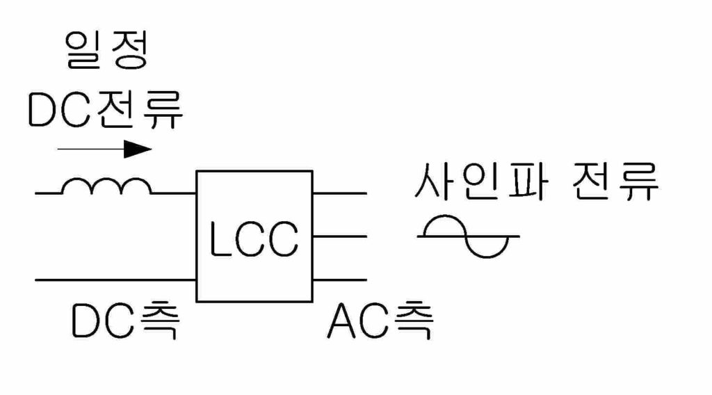 전류형 변환기(LCC)