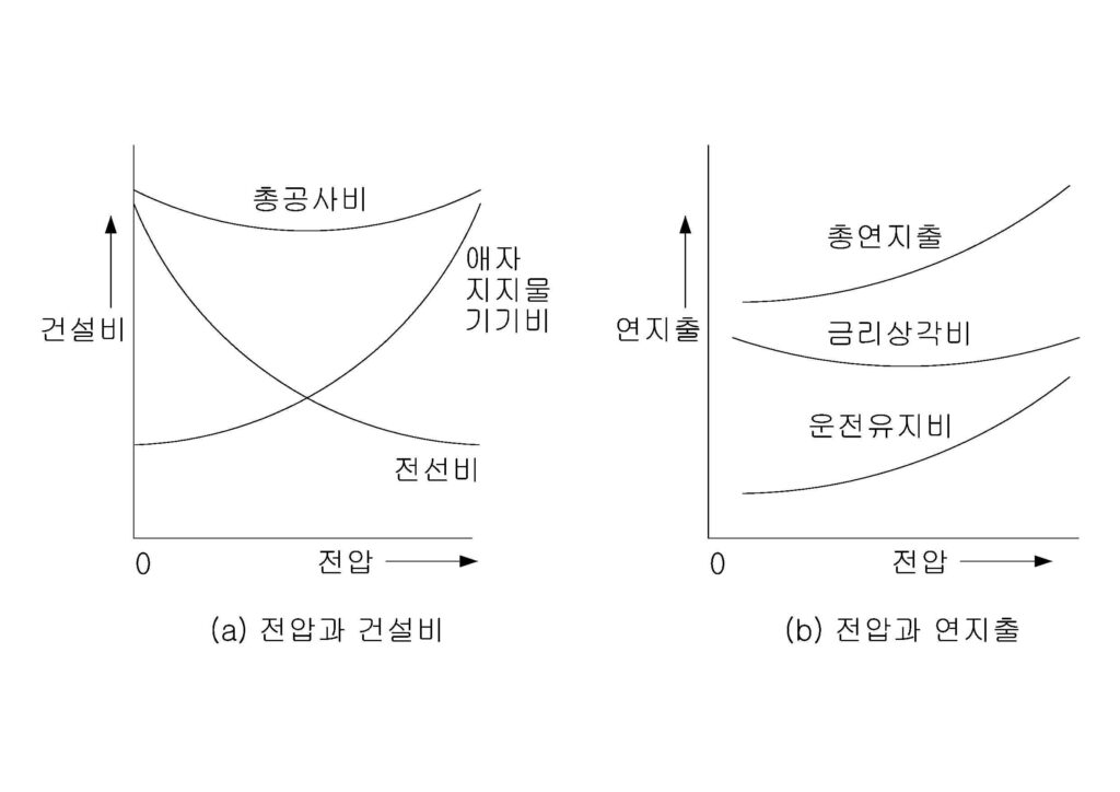 경제적인 전압값 산정