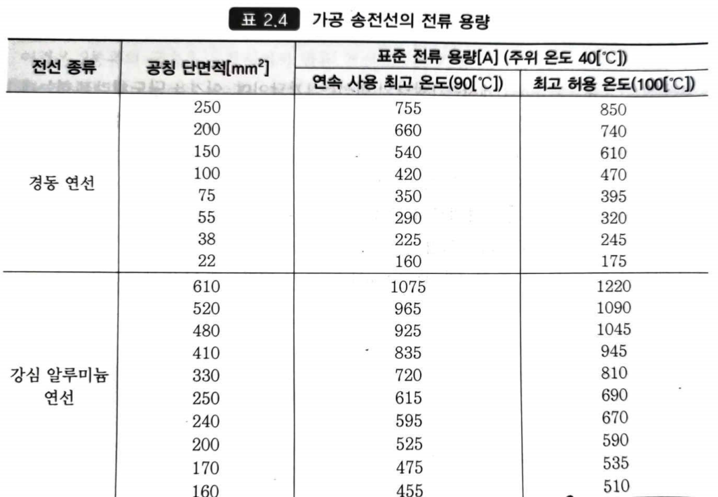 가공송전선로 의 전류 용량