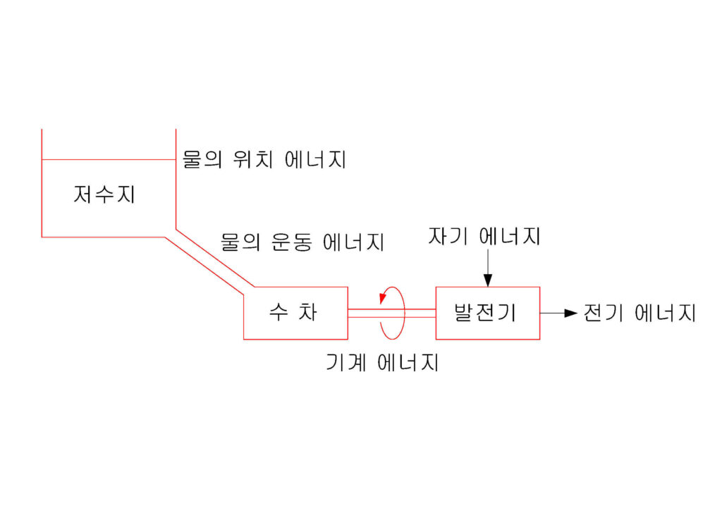 수력발전의 원리